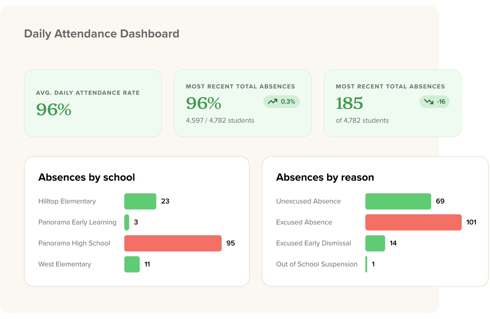 conceptual visual of the panorama education student success platform daily attendance dashboard