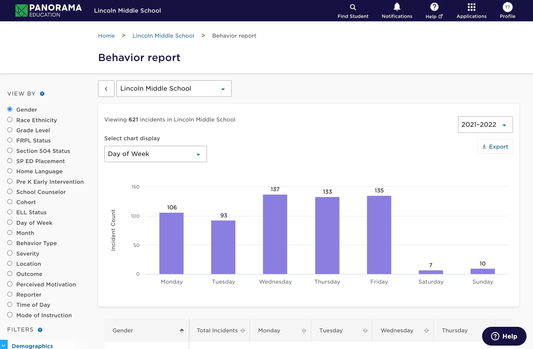 Screenshot of Panorama’s student behavior management tool interface showing a behavior report that displays incidents by day of the week