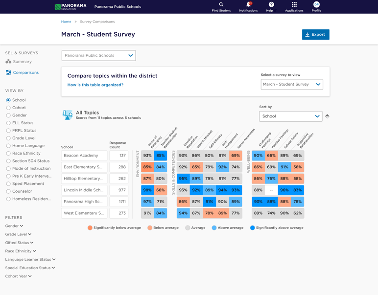 ESR Compare - District