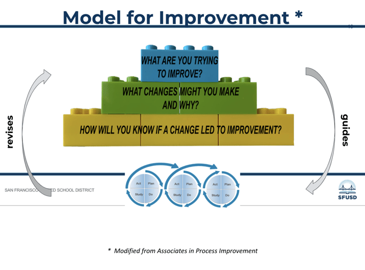SFUSD model for improvement