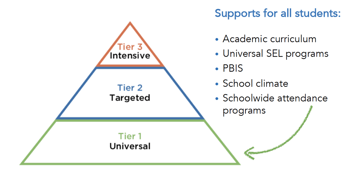 How Johnston County Supports SEL with Tiered Interventions