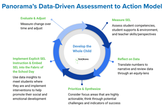 Panorama data-driven assessment to action model