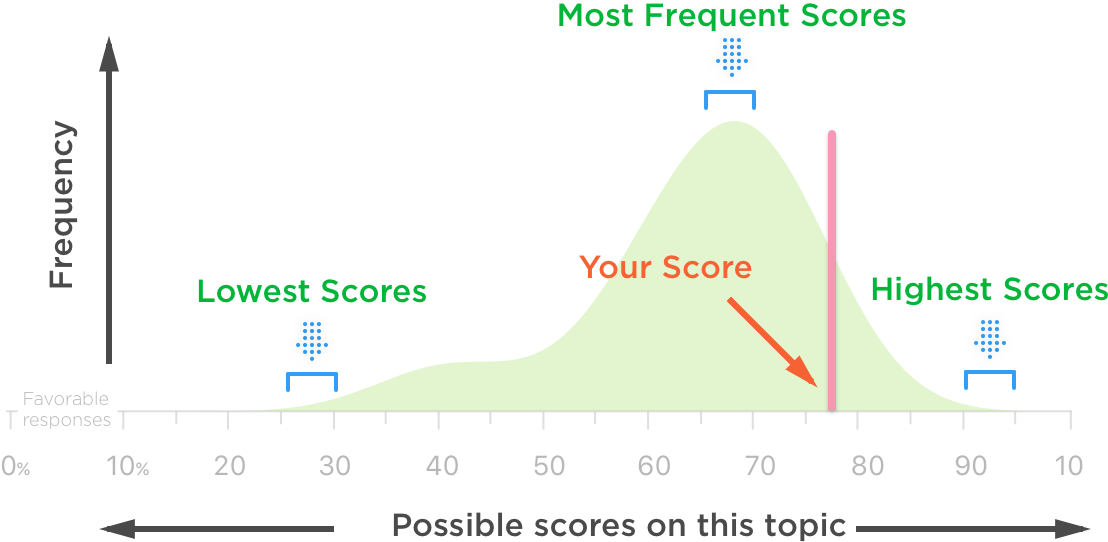 Survey Benchmarks & How to Use Them to Improve SEL and School Climate