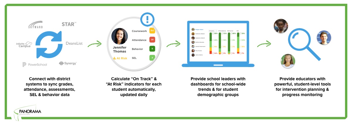 What Is It Like to Implement Panorama Student Success? Weber School ...