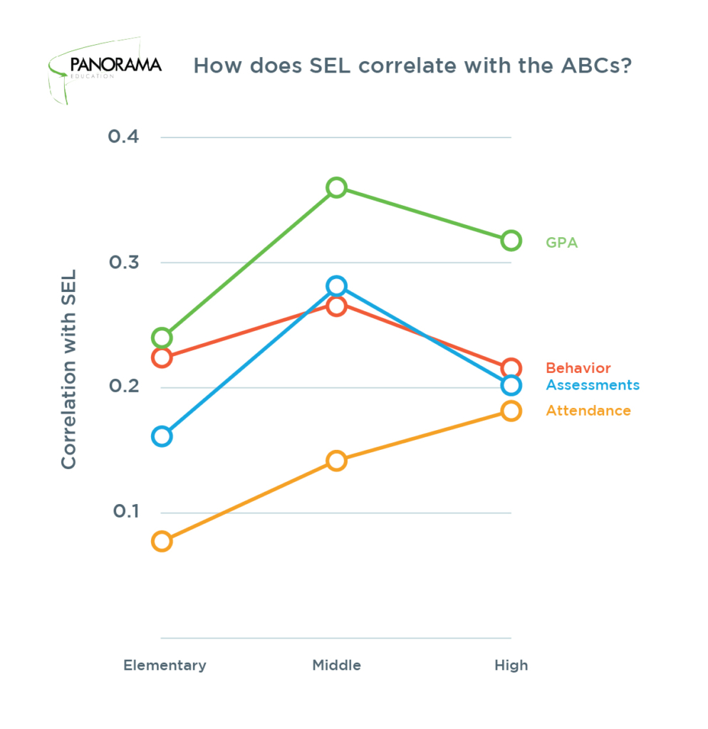 Are Stronger Sel Skills Linked To Better Attendance Behavior And Grades