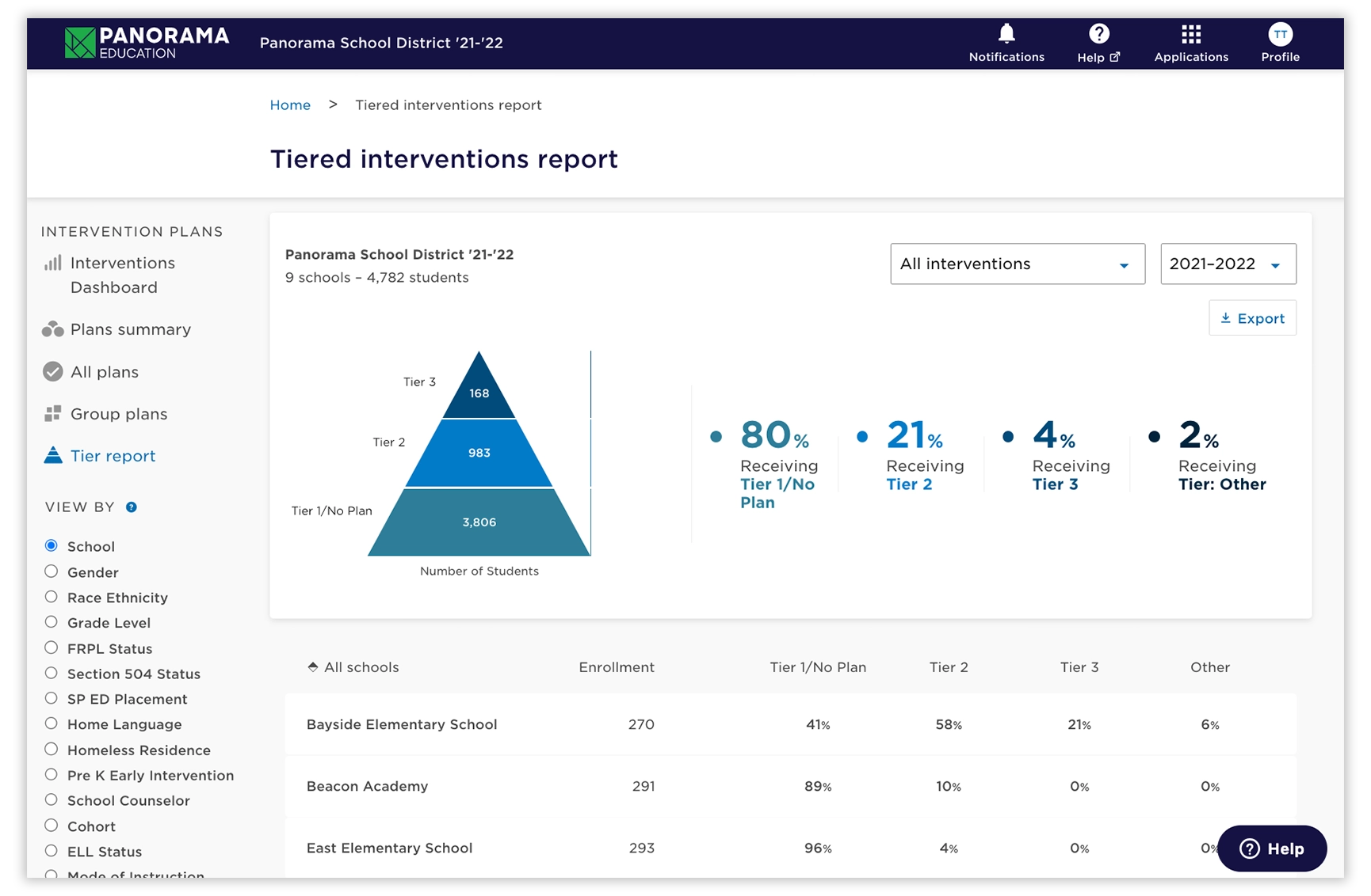 DS-Tiered Interventions Report - Aug 2023